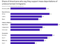 Screenshot 2024-05-09 at 07-19-12 Exclusive poll America warms to mass deportations.png